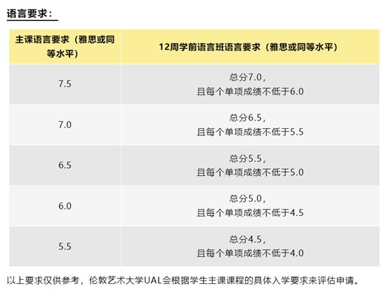 伦敦艺术大学UAL语言班最新政策公布！