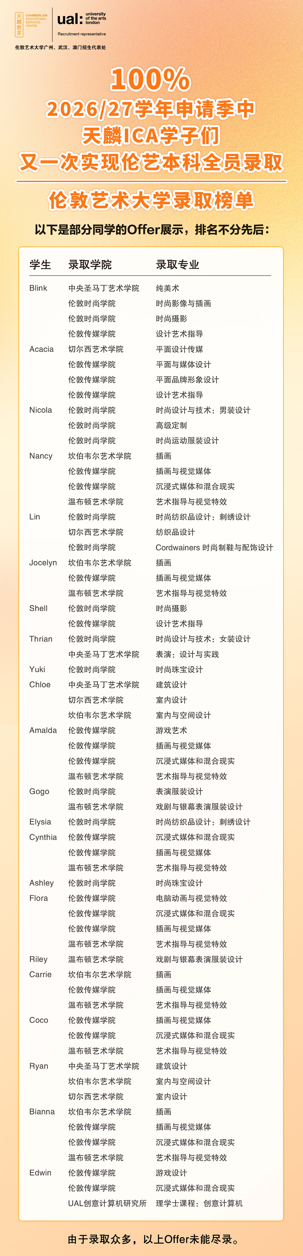 2026录取率蝉联顶峰!伦艺UAL本科100%录取,天麟ICA艺术设计留学预科项目的学子们又一次实现伦艺本科全员录取!